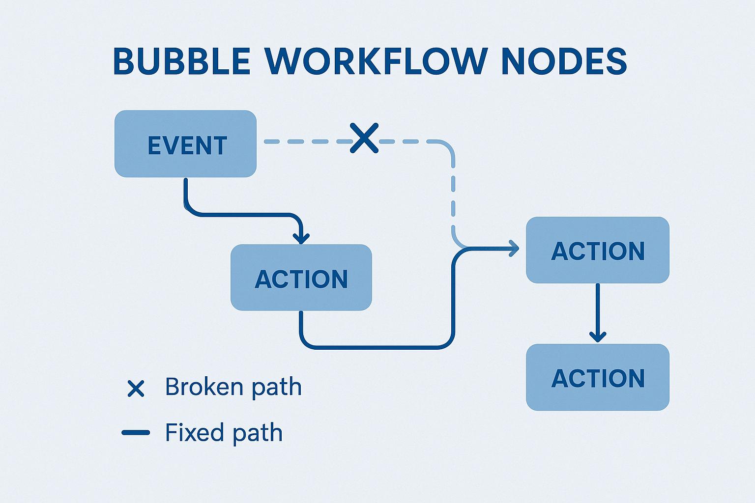 Fixing Bubble Workflow Failures in 2026